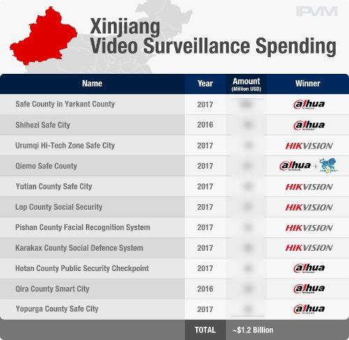 Dahua and Hikvision Win Over $1 Billion In Government-Backed Projects In Xinjiang