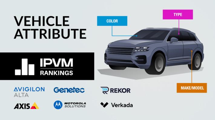 Vehicle Analytics (Color, Type, Make/Model) Rankings 2024 - Avigilon Alta, Axis, Genetec, Motorola, Rekor, Verkada
